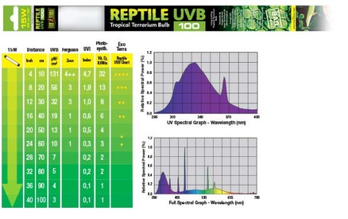 Детальная картинка Лампа EXO TERRA REPTILE UVB100 Т8 15Вт 43,74 см (замена R.Glo 5.0 15Вт), cреднее излучение), для водных черепах и тропических/субтропических рептилий