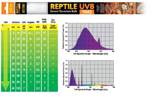 Детальная картинка Лампа  EXO TERRA REPTILE UVB150 Т8 18 Вт 58,98 см (замена R.Glo 10.0 18Вт), сильное излучение, для рептилий зон пустынь